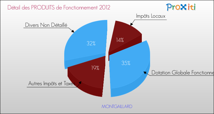 Décomposition du Budget de Fonctionnement 2012 de la commune de MONTGAILLARD Budget de Fonctionnement 2012 pour la commune de MONTGAILLARD
