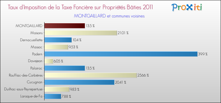Taux d'imposition de la taxe foncière sur le bati 2011 pour MONTGAILLARD et les communes proches Comparaison des taux d'imposition de la taxe foncière sur le bati 2011 pour MONTGAILLARD et les communes voisines