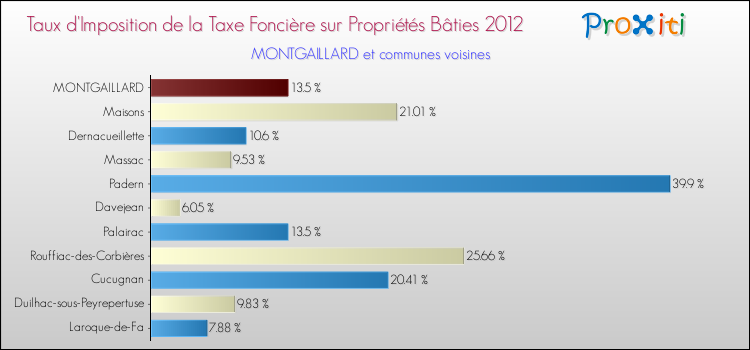 Taux d'imposition de la taxe foncière sur le bati 2012 pour MONTGAILLARD et les communes proches Comparaison des taux d'imposition de la taxe foncière sur le bati 2012 pour MONTGAILLARD et les communes voisines
