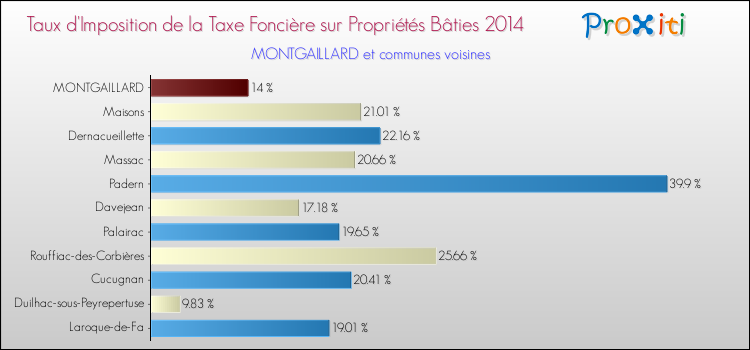 Taux d'imposition de la taxe foncière sur le bati 2014 pour MONTGAILLARD et les communes proches Comparaison des taux d'imposition de la taxe foncière sur le bati 2014 pour MONTGAILLARD et les communes voisines