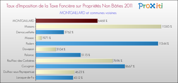 Taux d'imposition de la taxe foncière sur les immeubles et terrains non batis 2011 pour MONTGAILLARD et les communes proches Comparaison des taux d'imposition de la taxe foncière sur les immeubles et terrains non batis 2011 pour MONTGAILLARD et les communes voisines