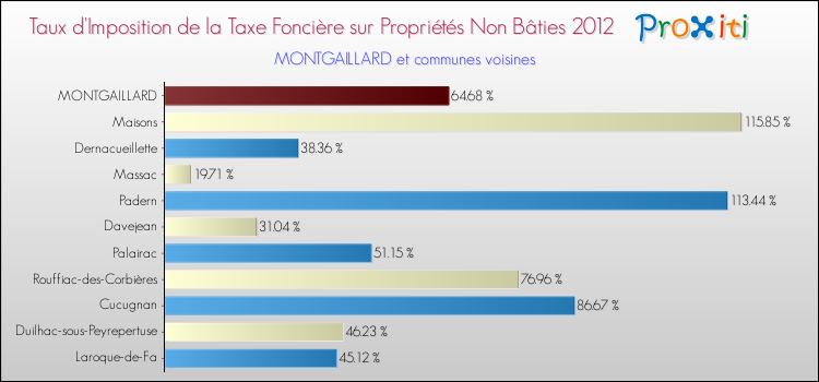 Taux d'imposition de la taxe foncière sur les immeubles et terrains non batis 2012 pour MONTGAILLARD et les communes proches Comparaison des taux d'imposition de la taxe foncière sur les immeubles et terrains non batis 2012 pour MONTGAILLARD et les communes voisines