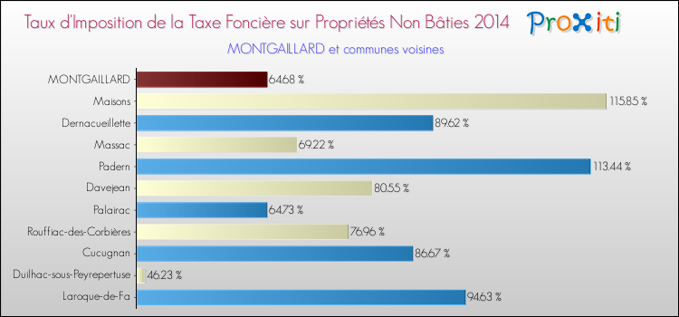 Taux d'imposition de la taxe foncière sur les immeubles et terrains non batis 2014 pour MONTGAILLARD et les communes proches Comparaison des taux d'imposition de la taxe foncière sur les immeubles et terrains non batis 2014 pour MONTGAILLARD et les communes voisines