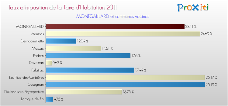 Taux d'imposition de la taxe d'habitation 2011 pour MONTGAILLARD et les communes proches Comparaison des taux d'imposition de la taxe d'habitation 2011 pour MONTGAILLARD et les communes voisines