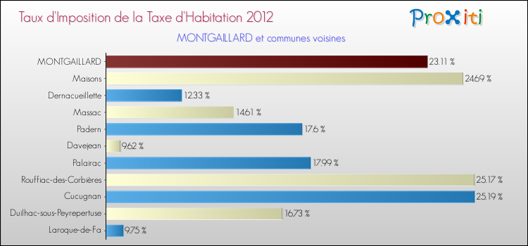 Taux d'imposition de la taxe d'habitation 2012 pour MONTGAILLARD et les communes proches Comparaison des taux d'imposition de la taxe d'habitation 2012 pour MONTGAILLARD et les communes voisines