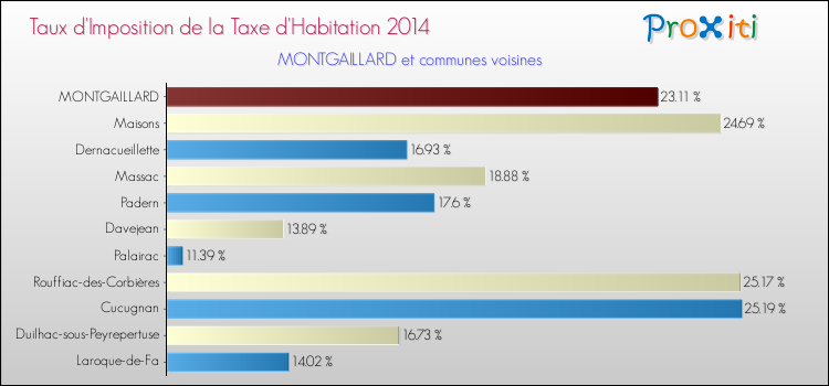 Taux d'imposition de la taxe d'habitation 2014 pour MONTGAILLARD et les communes proches Comparaison des taux d'imposition de la taxe d'habitation 2014 pour MONTGAILLARD et les communes voisines