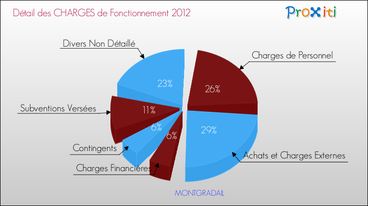 Décomposition des Charges de Fonctionnement 2012 de la commune de MONTGRADAIL Charges de Fonctionnement 2012 pour la commune de MONTGRADAIL