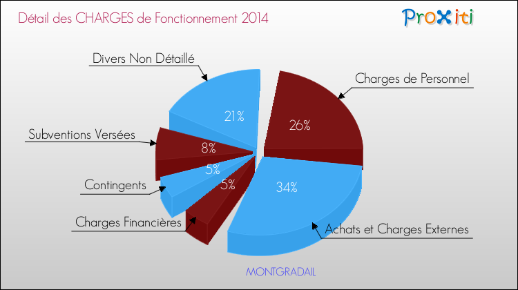 Décomposition des Charges de Fonctionnement 2014 de la commune de MONTGRADAIL Charges de Fonctionnement 2014 pour la commune de MONTGRADAIL