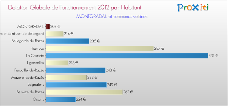 Montant des dotations globales de fonctionnement DGF par Habitant pour MONTGRADAIL et les communes proches Comparaison des des dotations globales de fonctionnement DGF par habitant pour MONTGRADAIL et les communes voisines