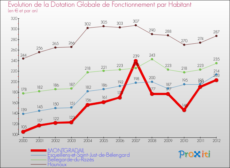 Evolution et montant de la dotation globale de fonctionnement par Habitant pour MONTGRADAIL et les communes proches Comparaison des dotations globales de fonctionnement par habitant pour MONTGRADAIL et les communes voisines