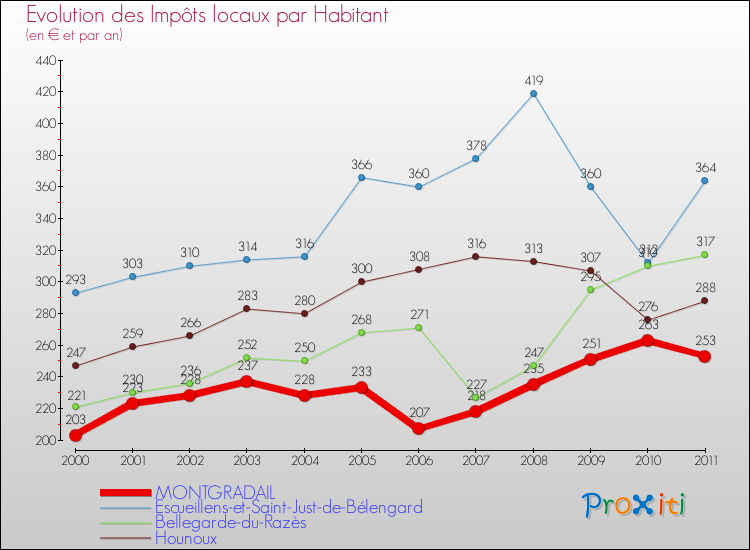 Evolution et montant des impôts locaux par Habitant pour MONTGRADAIL et les communes proches Comparaison des impôts locaux par habitant pour MONTGRADAIL et les communes voisines