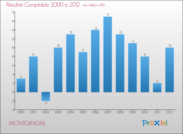 Evolution du résultat comptable pour la commune de MONTGRADAIL de 2000 à 2012 Evolution du résultat comptable pour MONTGRADAIL de 2000 à 2012