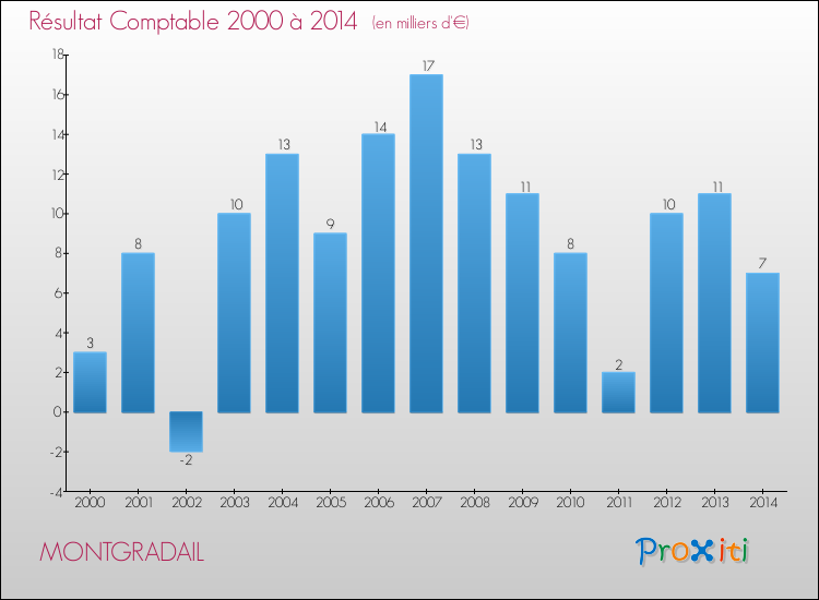 Evolution du résultat comptable pour la commune de MONTGRADAIL de 2000 à 2014 Evolution du résultat comptable pour MONTGRADAIL de 2000 à 2014