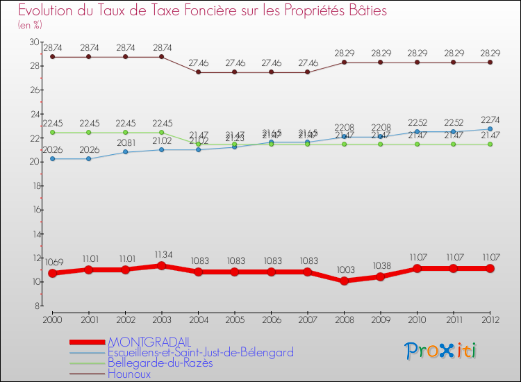 Evolution du taux de la taxe foncière sur le bati pour MONTGRADAIL et les communes proches de 2000 à 2012 Comparaison des taux de taxe foncière sur le bati pour MONTGRADAIL et les communes voisines de 2000 à 2012