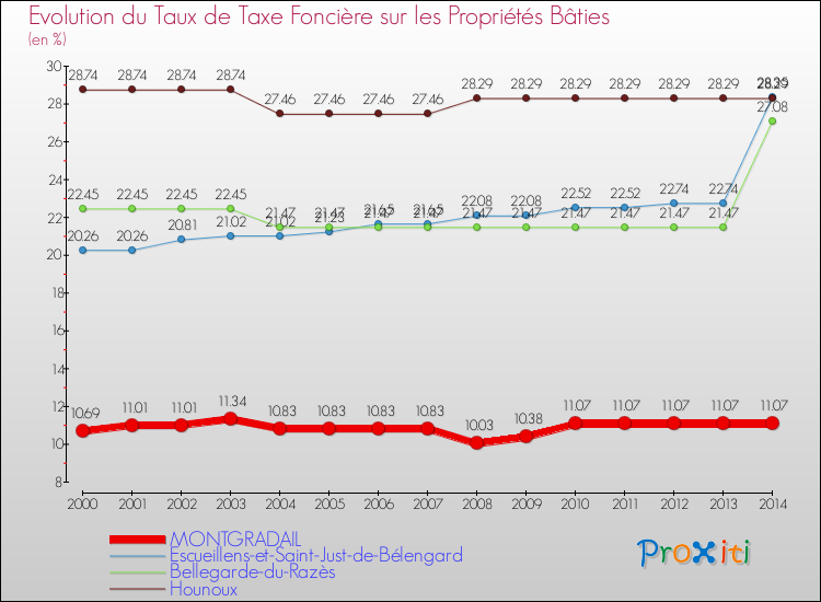 Evolution du taux de la taxe foncière sur le bati pour MONTGRADAIL et les communes proches de 2000 à 2014 Comparaison des taux de taxe foncière sur le bati pour MONTGRADAIL et les communes voisines de 2000 à 2014
