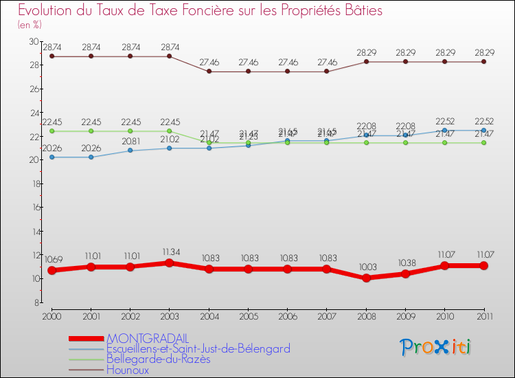Evolution du taux de la taxe foncière sur le bati pour MONTGRADAIL et les communes proches Comparaison des taux de taxe foncière sur le bati pour MONTGRADAIL et les communes voisines