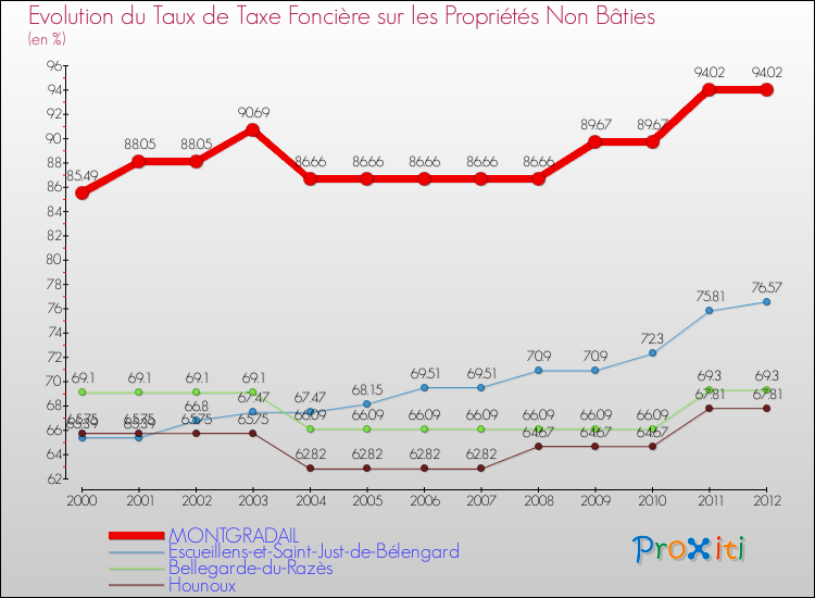 Evolution du taux de la taxe foncière sur les immeubles et terrains non batis pour MONTGRADAIL et les communes proches de 2000 à 2012 Comparaison des taux de la taxe foncière sur les immeubles et terrains non batis pour MONTGRADAIL et les communes voisines de 2000 à 2012