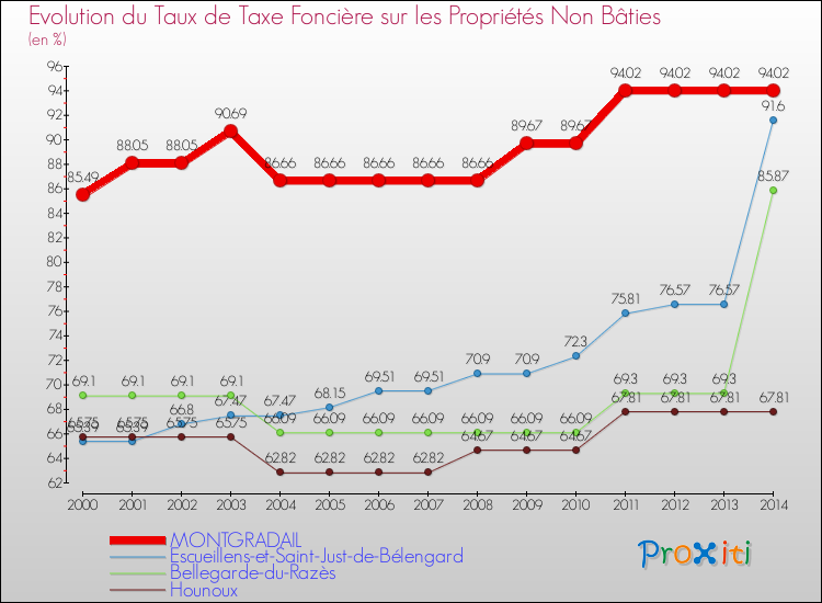Evolution du taux de la taxe foncière sur les immeubles et terrains non batis pour MONTGRADAIL et les communes proches de 2000 à 2014 Comparaison des taux de la taxe foncière sur les immeubles et terrains non batis pour MONTGRADAIL et les communes voisines de 2000 à 2014