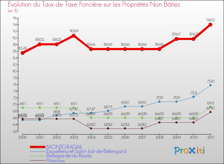 Evolution du taux de la taxe foncière sur les immeubles et terrains non batis pour MONTGRADAIL et les communes proches Comparaison des taux de la taxe foncière sur les immeubles et terrains non batis pour MONTGRADAIL et les communes voisines