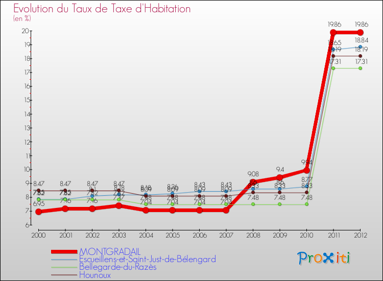 Evolution du taux de la taxe d'habitation pour MONTGRADAIL et les communes proches Comparaison des taux de la taxe d'habitation pour MONTGRADAIL et les communes voisines