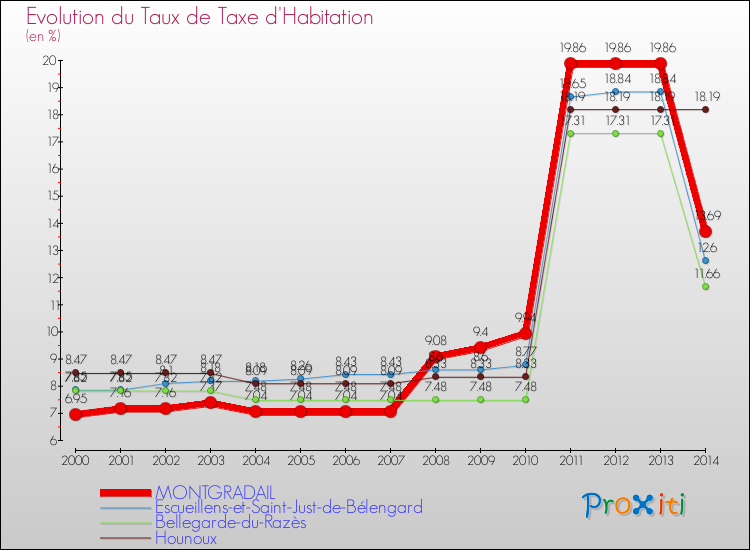 Evolution du taux de la taxe d'habitation pour MONTGRADAIL et les communes proches de 2000 à 2014 Comparaison des taux de la taxe d'habitation pour MONTGRADAIL et les communes voisines de 2000 à 2014