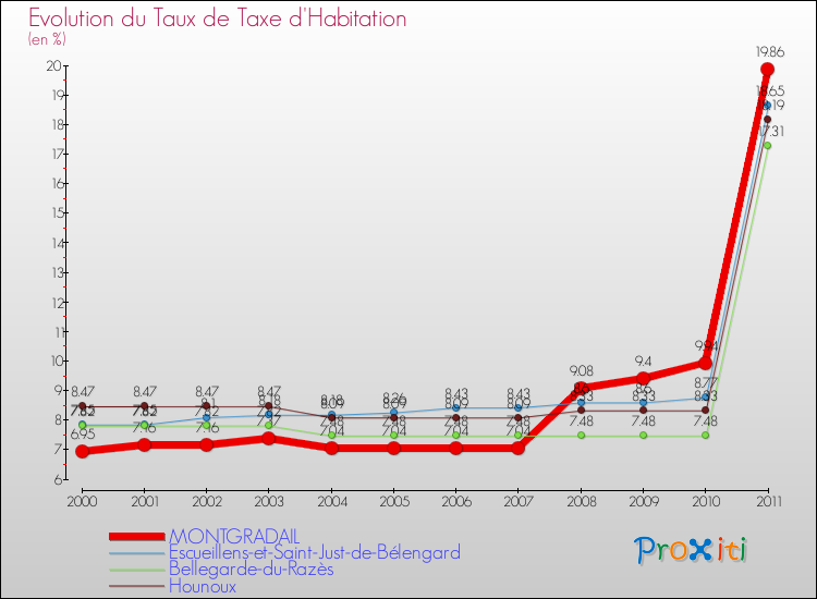 Evolution du taux de la taxe d'habitation pour MONTGRADAIL et les communes proches Comparaison des taux de la taxe d'habitation pour MONTGRADAIL et les communes voisines