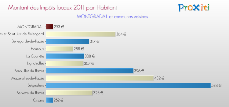 Montant des impôts locaux par Habitant pour MONTGRADAIL et les communes proches Comparaison des impôts locaux par habitant pour MONTGRADAIL et les communes voisines