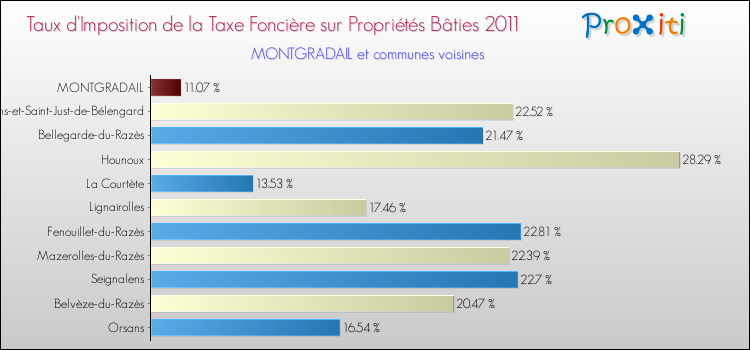 Taux d'imposition de la taxe foncière sur le bati 2011 pour MONTGRADAIL et les communes proches Comparaison des taux d'imposition de la taxe foncière sur le bati 2011 pour MONTGRADAIL et les communes voisines