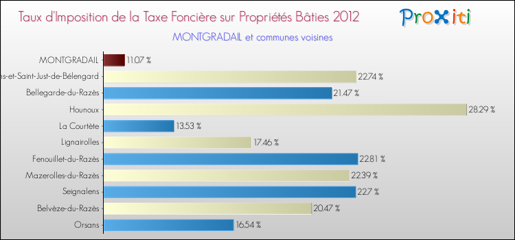 Taux d'imposition de la taxe foncière sur le bati 2012 pour MONTGRADAIL et les communes proches Comparaison des taux d'imposition de la taxe foncière sur le bati 2012 pour MONTGRADAIL et les communes voisines