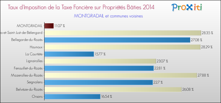 Taux d'imposition de la taxe foncière sur le bati 2014 pour MONTGRADAIL et les communes proches Comparaison des taux d'imposition de la taxe foncière sur le bati 2014 pour MONTGRADAIL et les communes voisines