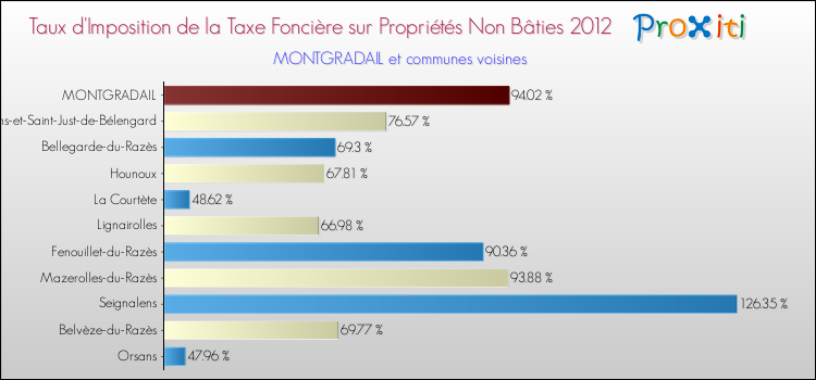 Taux d'imposition de la taxe foncière sur les immeubles et terrains non batis 2012 pour MONTGRADAIL et les communes proches Comparaison des taux d'imposition de la taxe foncière sur les immeubles et terrains non batis 2012 pour MONTGRADAIL et les communes voisines