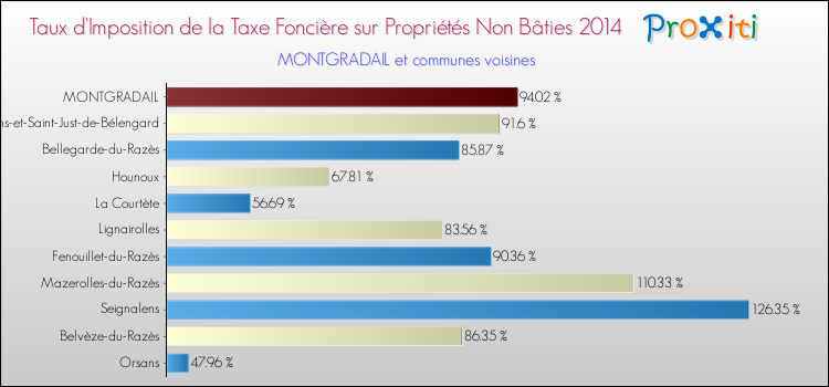 Taux d'imposition de la taxe foncière sur les immeubles et terrains non batis 2014 pour MONTGRADAIL et les communes proches Comparaison des taux d'imposition de la taxe foncière sur les immeubles et terrains non batis 2014 pour MONTGRADAIL et les communes voisines