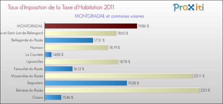 Taux d'imposition de la taxe d'habitation 2011 pour MONTGRADAIL et les communes proches Comparaison des taux d'imposition de la taxe d'habitation 2011 pour MONTGRADAIL et les communes voisines