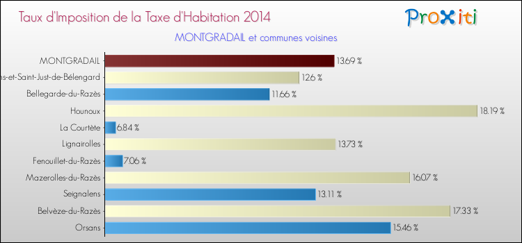 Taux d'imposition de la taxe d'habitation 2014 pour MONTGRADAIL et les communes proches Comparaison des taux d'imposition de la taxe d'habitation 2014 pour MONTGRADAIL et les communes voisines