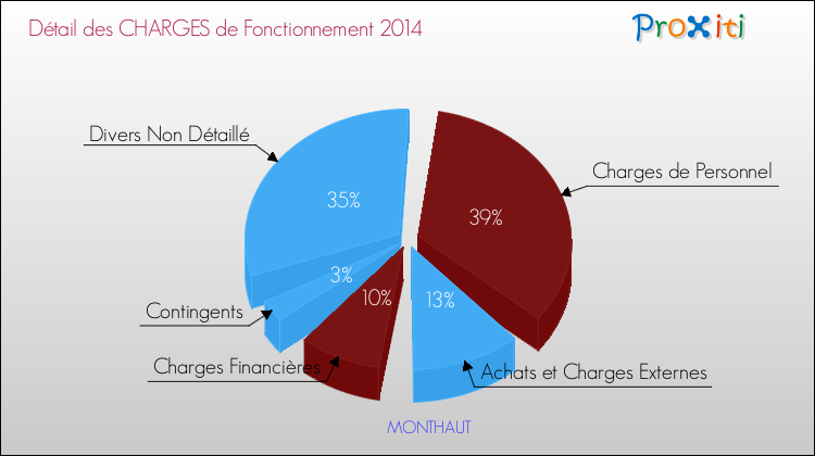 Décomposition des Charges de Fonctionnement 2014 de la commune de MONTHAUT Charges de Fonctionnement 2014 pour la commune de MONTHAUT