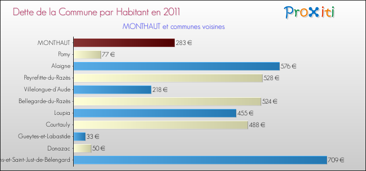 Dette par habitant de la commune en 2011 pour MONTHAUT et les communes proches Comparaison de la dette par habitant de la commune en 2011 pour MONTHAUT et les communes voisines
