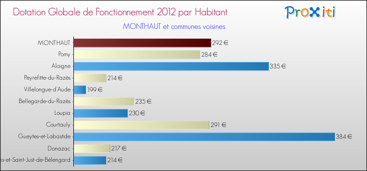 Montant des dotations globales de fonctionnement DGF par Habitant pour MONTHAUT et les communes proches Comparaison des des dotations globales de fonctionnement DGF par habitant pour MONTHAUT et les communes voisines