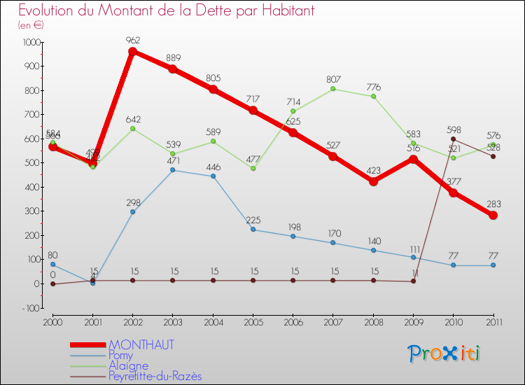 Evolution de la dette par habitant pour la commune de MONTHAUT et les communes proches Comparaison de la dette par habitant pour MONTHAUT et les communes voisines