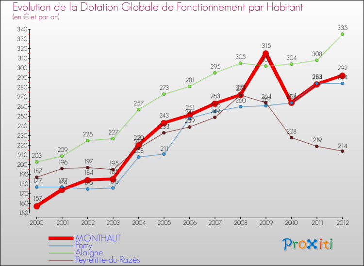 Evolution et montant de la dotation globale de fonctionnement par Habitant pour MONTHAUT et les communes proches Comparaison des dotations globales de fonctionnement par habitant pour MONTHAUT et les communes voisines