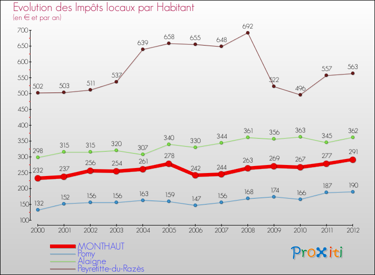 Evolution et montant des impôts locaux par Habitant pour MONTHAUT et les communes proches Comparaison des impôts locaux par habitant pour MONTHAUT et les communes voisines