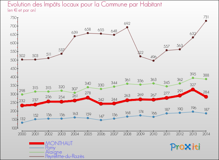 Evolution et montant des impôts locaux par Habitant pour MONTHAUT et les communes proches de 2000 à 2014 Comparaison des impôts locaux par habitant pour MONTHAUT et les communes voisines de 2000 à 2014