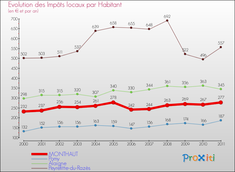 Evolution et montant des impôts locaux par Habitant pour MONTHAUT et les communes proches Comparaison des impôts locaux par habitant pour MONTHAUT et les communes voisines