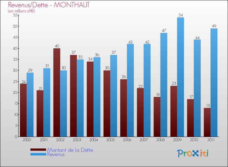 Evolution comparée de la dette et des revenus pour la commune de MONTHAUT de 2000 à 2011 Comparaison de la dette et des revenus pour MONTHAUT de 2000 à 2011