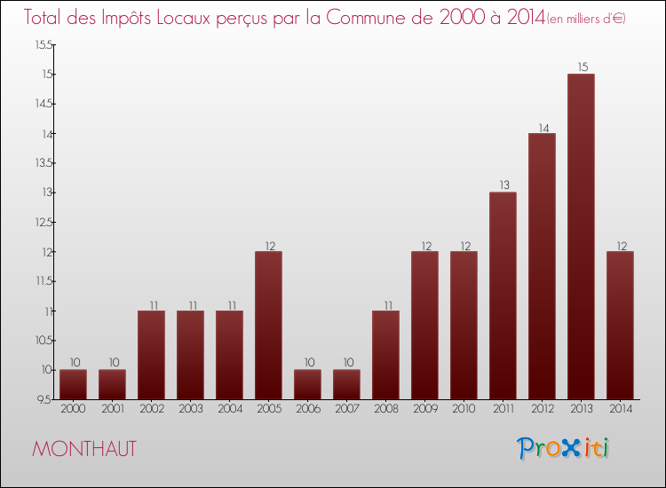 Evolution des Impôts Locaux pour la commune de MONTHAUT de 2000 à 2014 Evolution des Impôts Locaux pour MONTHAUT de 2000 à 2014