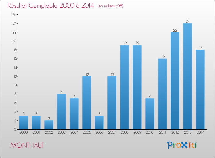 Evolution du résultat comptable pour la commune de MONTHAUT de 2000 à 2014 Evolution du résultat comptable pour MONTHAUT de 2000 à 2014