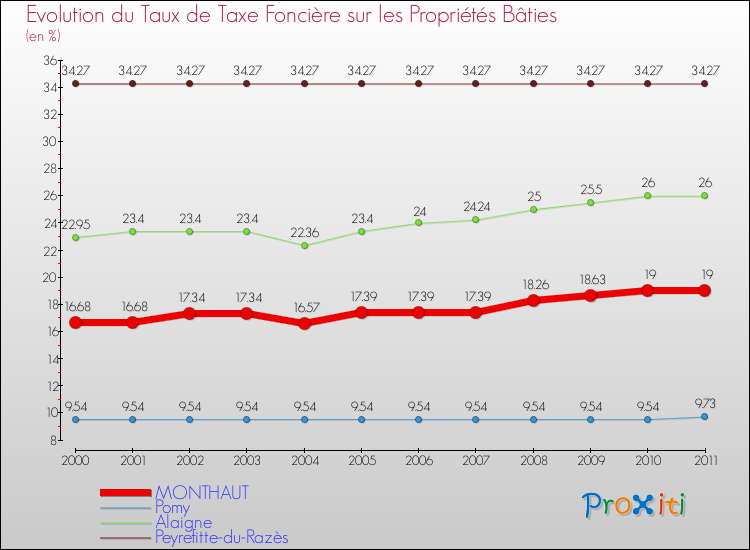 Evolution du taux de la taxe foncière sur le bati pour MONTHAUT et les communes proches Comparaison des taux de taxe foncière sur le bati pour MONTHAUT et les communes voisines