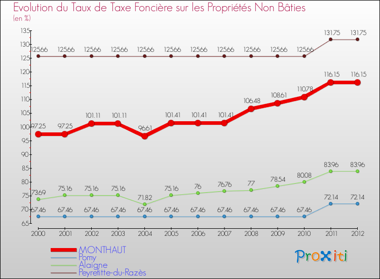Evolution du taux de la taxe foncière sur les immeubles et terrains non batis pour MONTHAUT et les communes proches de 2000 à 2012 Comparaison des taux de la taxe foncière sur les immeubles et terrains non batis pour MONTHAUT et les communes voisines de 2000 à 2012