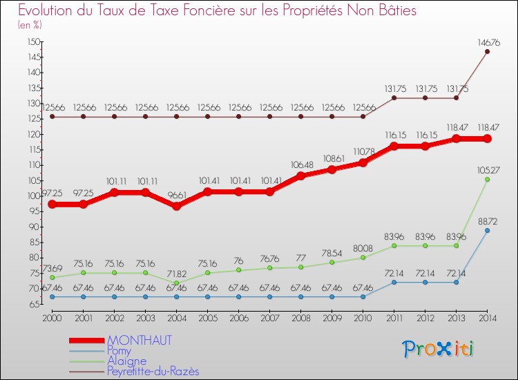 Evolution du taux de la taxe foncière sur les immeubles et terrains non batis pour MONTHAUT et les communes proches de 2000 à 2014 Comparaison des taux de la taxe foncière sur les immeubles et terrains non batis pour MONTHAUT et les communes voisines de 2000 à 2014