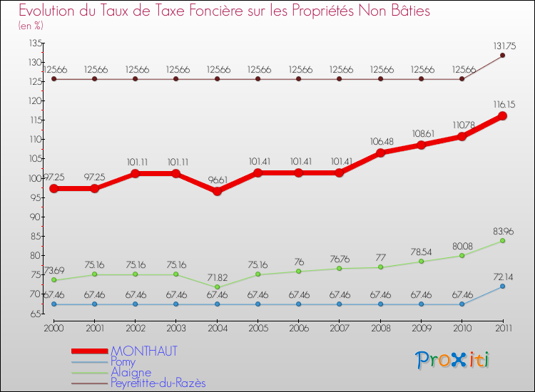 Evolution du taux de la taxe foncière sur les immeubles et terrains non batis pour MONTHAUT et les communes proches Comparaison des taux de la taxe foncière sur les immeubles et terrains non batis pour MONTHAUT et les communes voisines