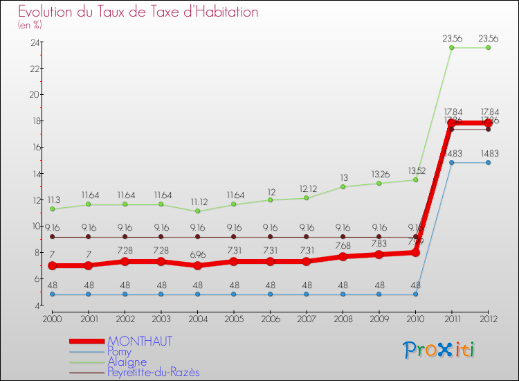 Evolution du taux de la taxe d'habitation pour MONTHAUT et les communes proches Comparaison des taux de la taxe d'habitation pour MONTHAUT et les communes voisines